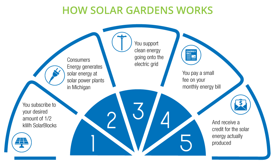 Consumers Energy Solar Gardens